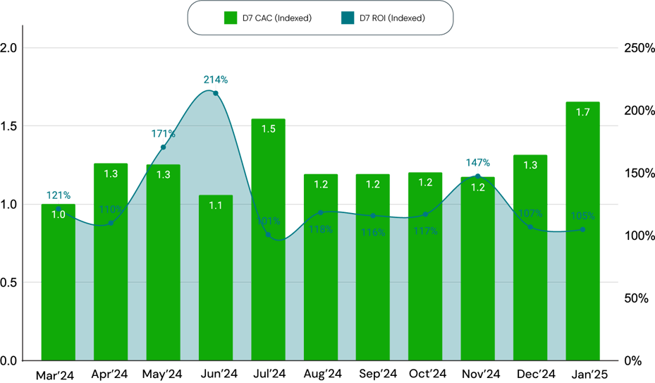 Bagelcode case study graph Bagelcode case study graph